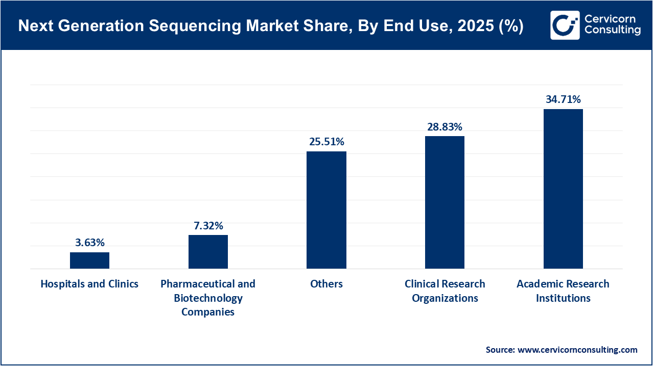 Next Generation Sequencing Market Share, By End Use, 2025 (%) Next Generation Sequencing Market Share, By End Use, 2025 (%)