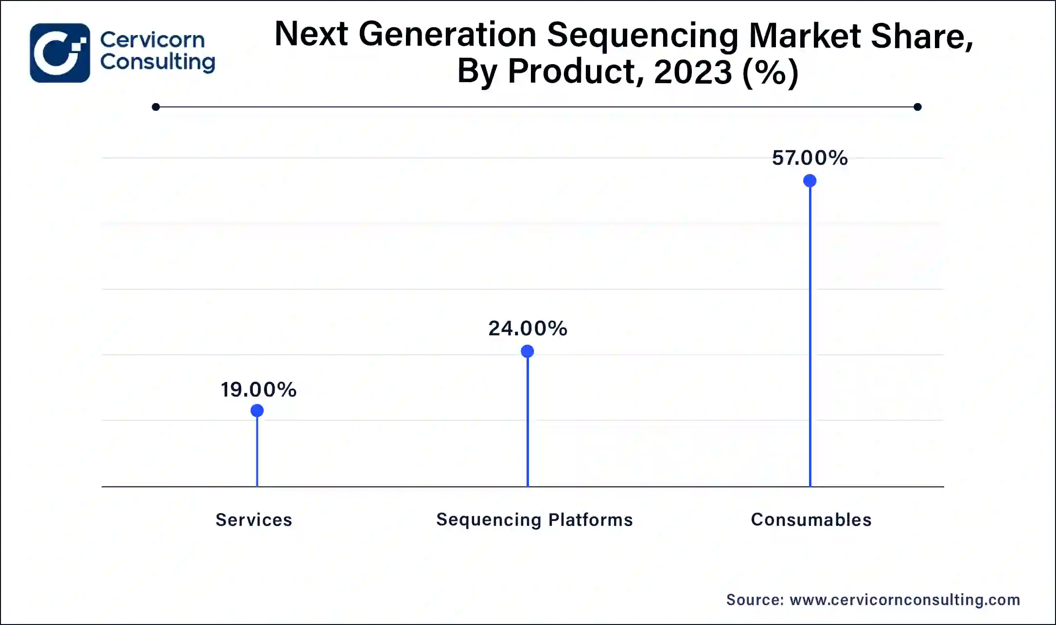 Next Generation Sequencing Market Size, Share and Report 2033