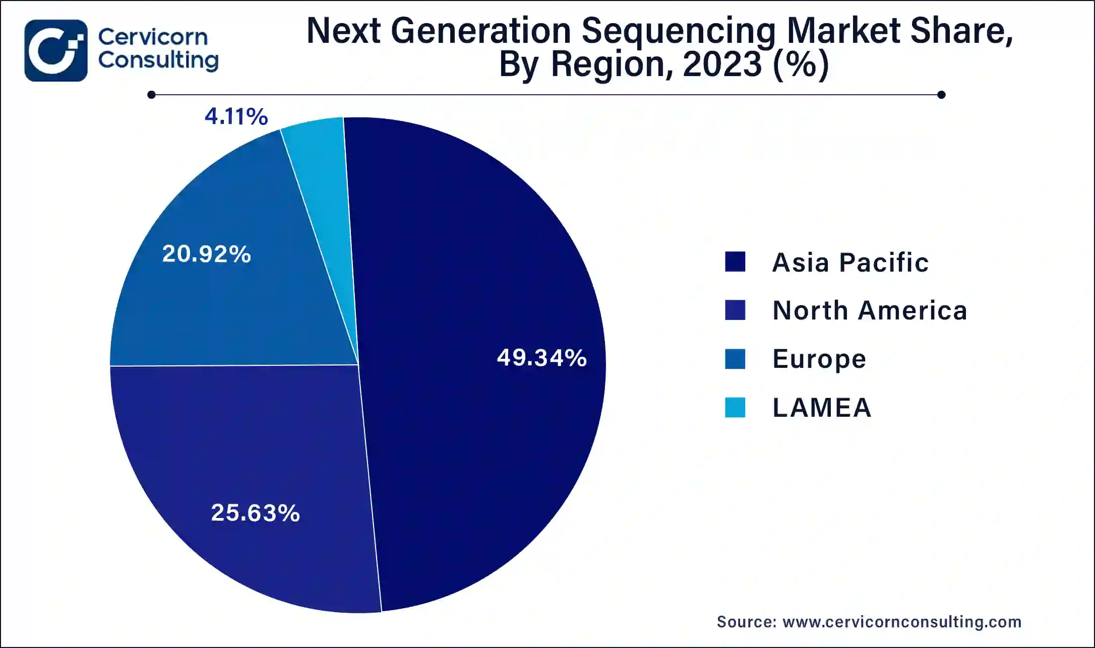 Next Generation Sequencing Market Size, Share and Report 2033