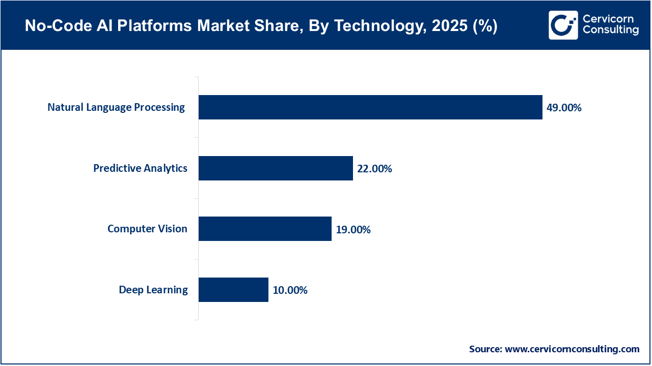 No-Code AI Platforms Market Share, By Technology, 2025 (%)