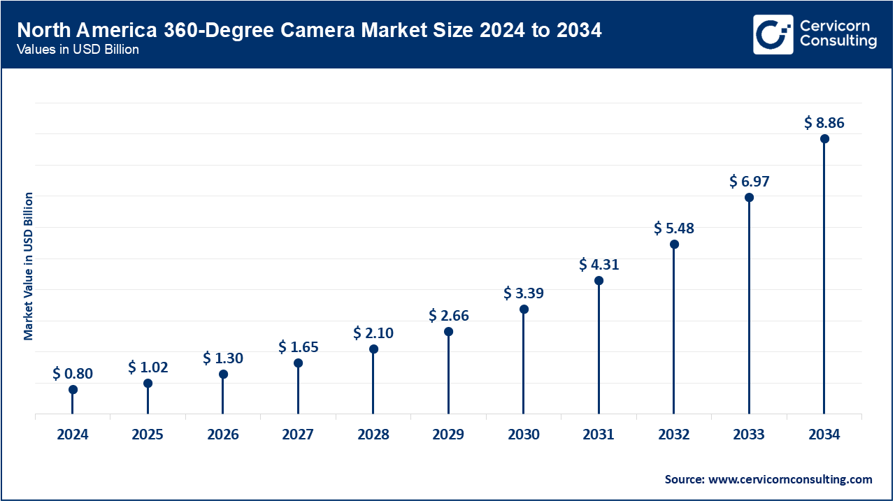 North America 360 Degree Camera Market Size 2025 to 2034