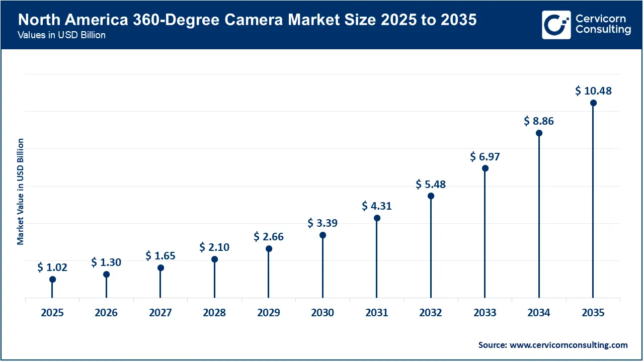 North America 360 Degree Camera Market Size 2026 to 2035 North America 360 Degree Camera Market Size 2026 to 2035