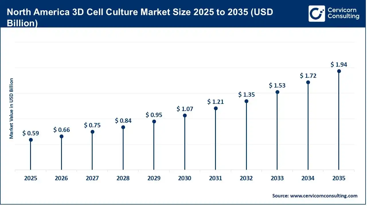 North America 3D Cell Culture Market Size 2026 to 2035