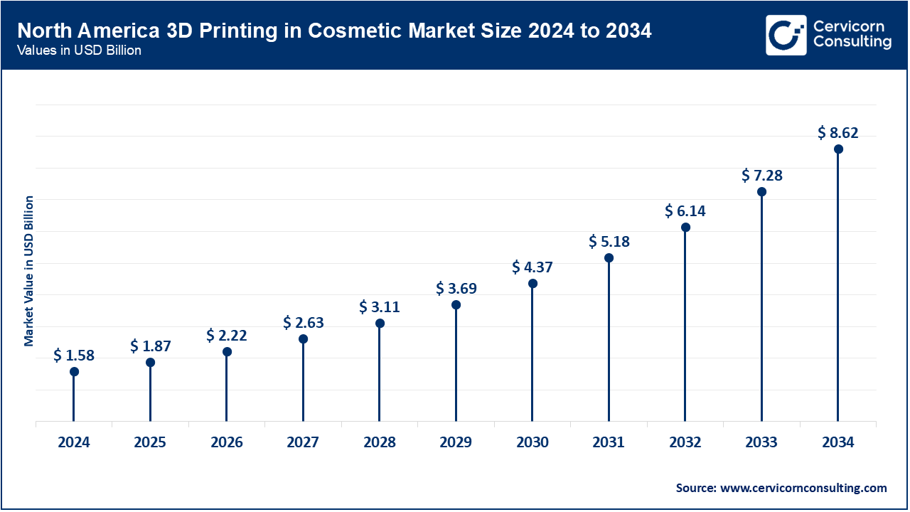 North America 3D Printing in Cosmetic Market Size 2025 to 2034