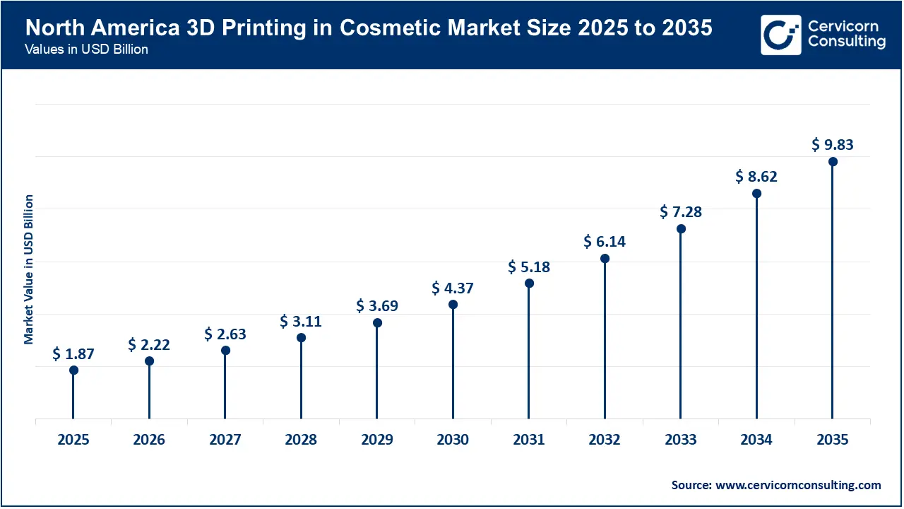 North America 3D Printing in Cosmetic Market Size 2026 to 2035 North America 3D Printing in Cosmetic Market Size 2026 to 2035