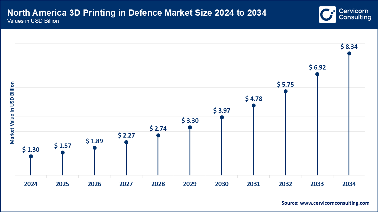 North America 3D Printing in Defence Market Size 2025 to 2034 North America 3D Printing in Defence Market Size 2025 to 2034