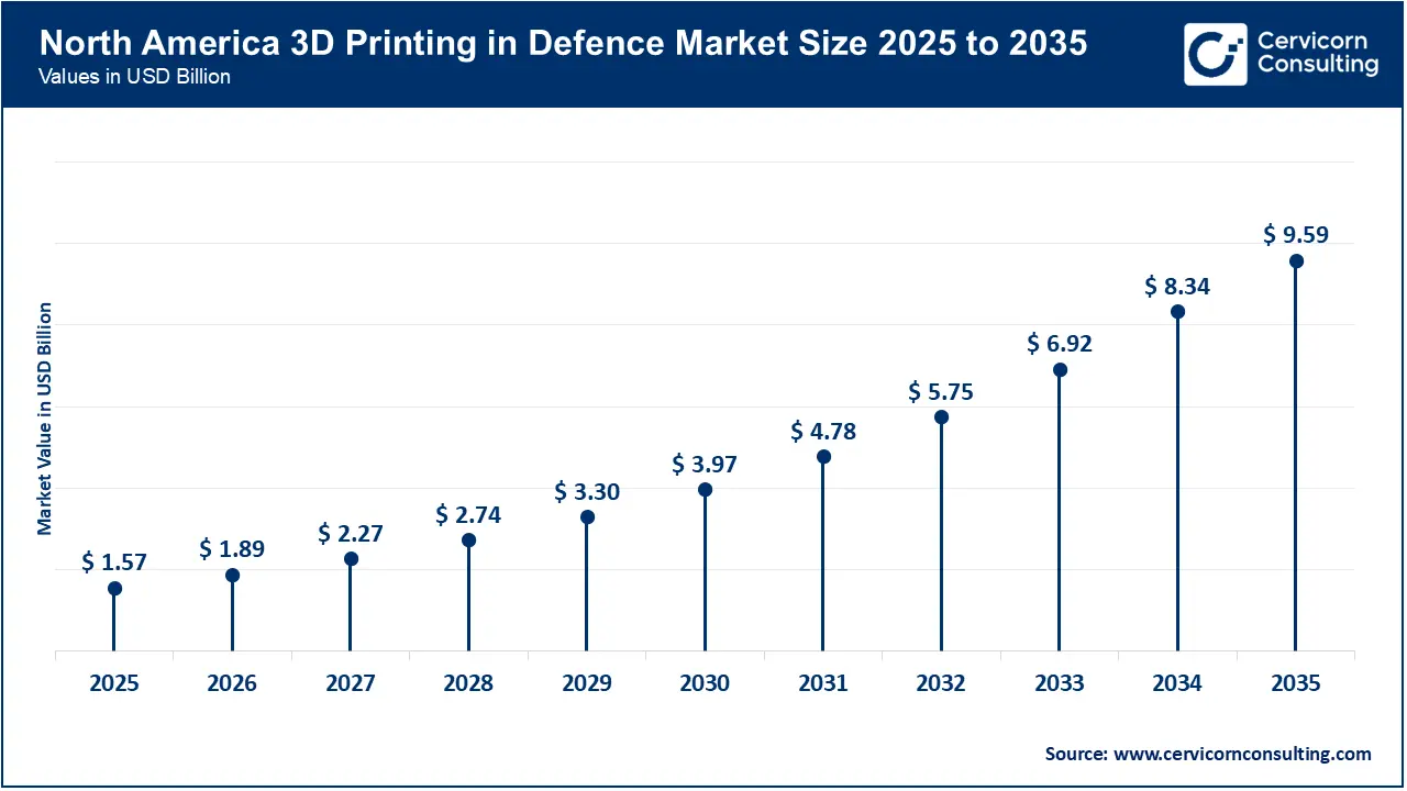 North America 3D Printing in Defence Market Size 2026 to 2035