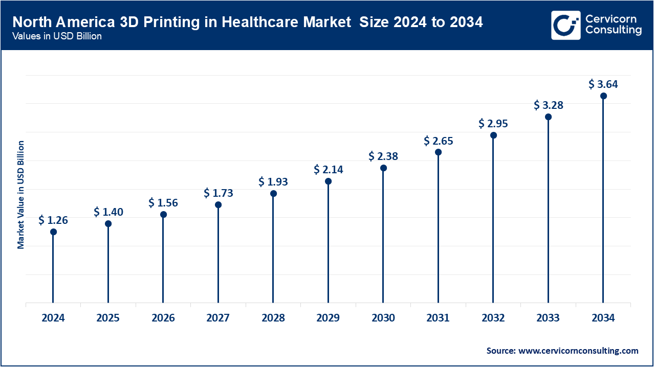 North America 3D Printing in Healthcare Market Size 2025 to 2034