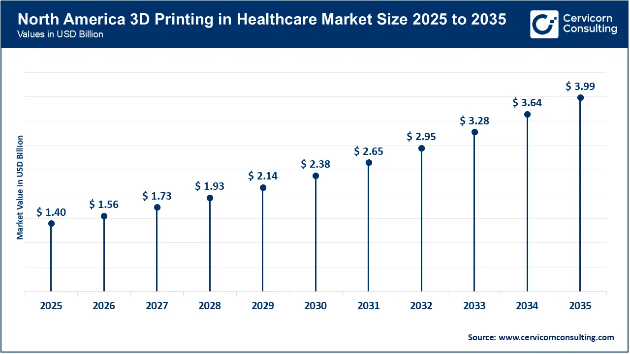 North America 3D Printing in Healthcare Market Size 2026 to 2035