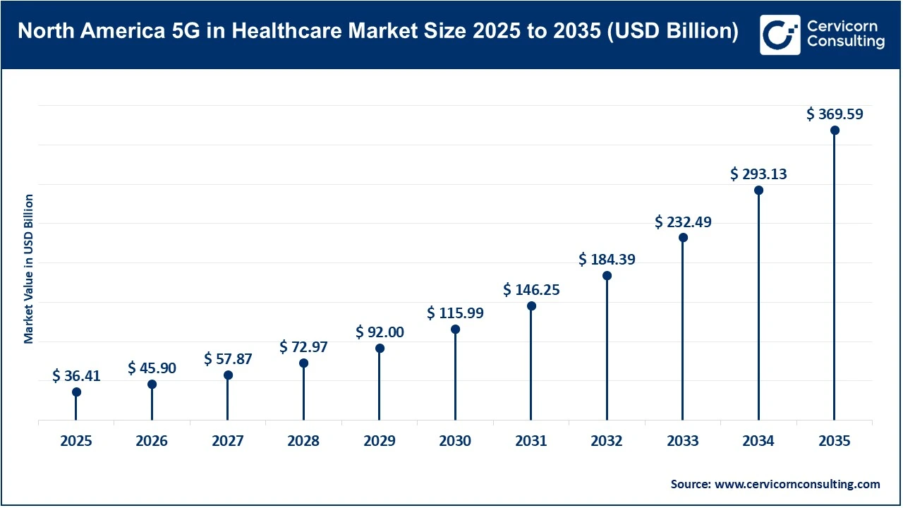 North America 5G in Healthcare Market Size 2025 to 2035 (USD Billion)