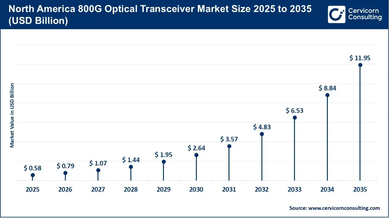 North America 800G Optical Transceiver Market Size 2025 to 2035 North America 800G Optical Transceiver Market Size 2025 to 2035