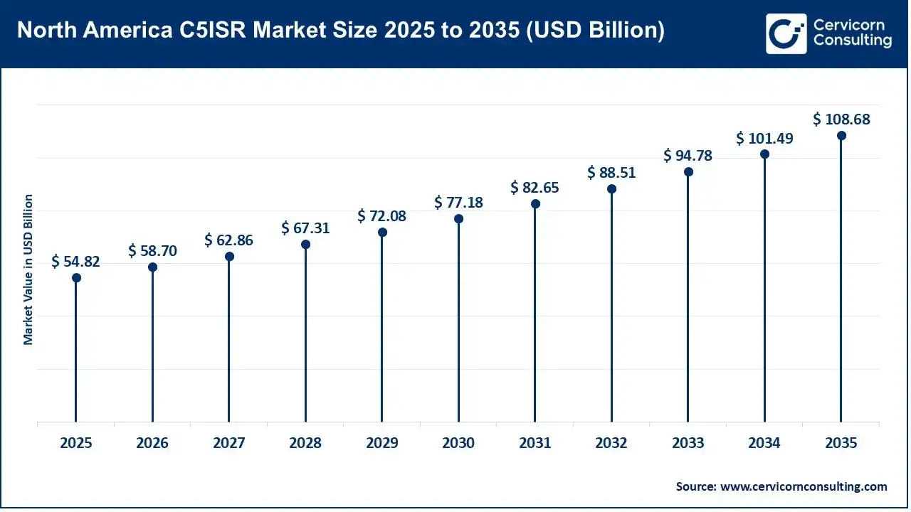 North America C5ISR Market Size 2026 To 2035