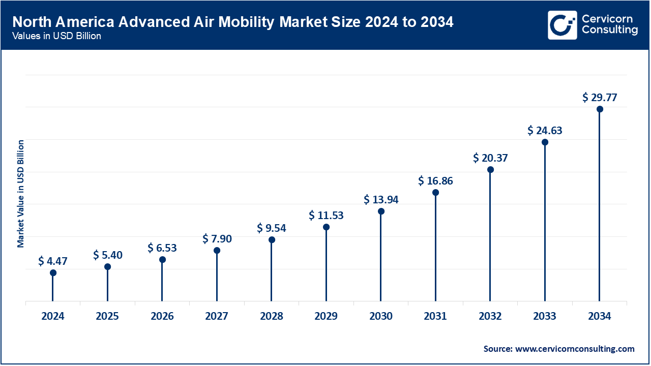 North America Advanced Air Mobility Market Size 2025 to 2034