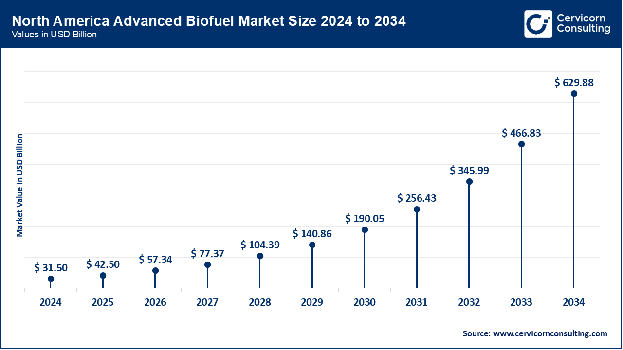 North America Advanced Biofuel Market Size 2025 to 2034