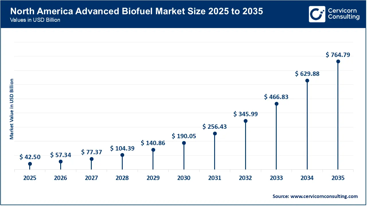 North America Advanced Biofuel Market Size 2026 to 2035