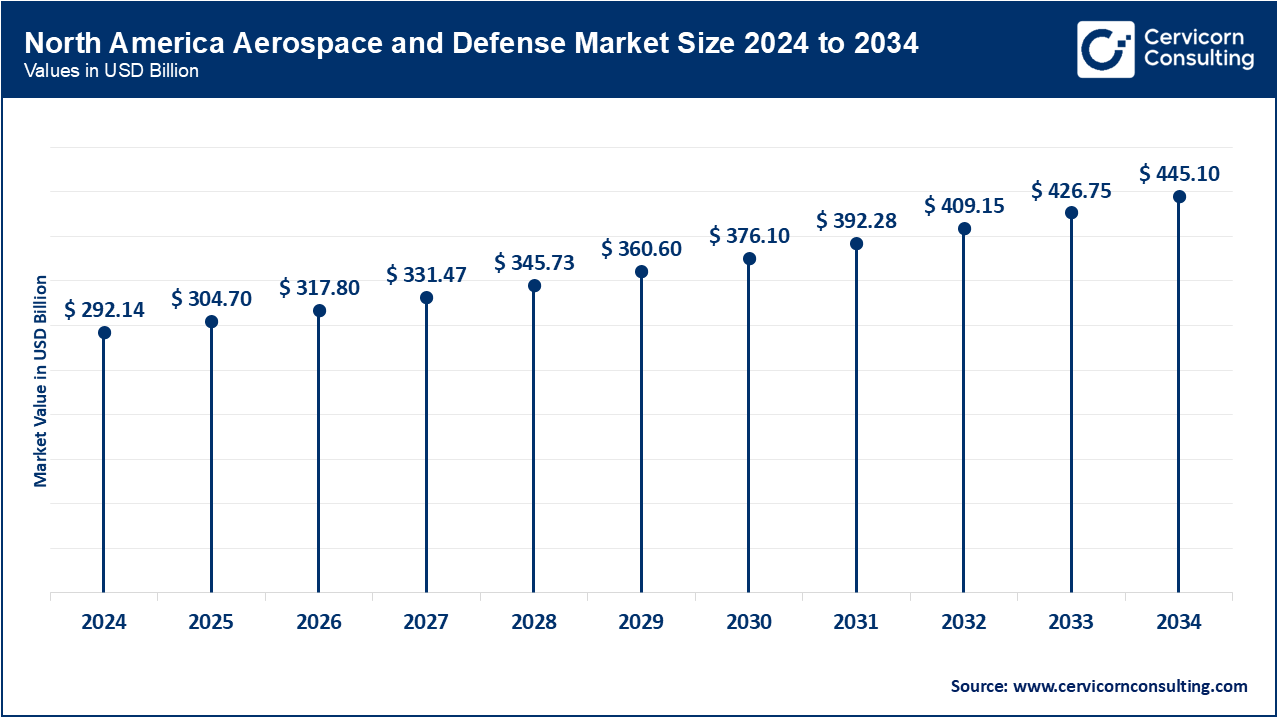 North America Aerospace and Defense Market Size 2025 to 2034 North America Aerospace and Defense Market Size 2025 to 2034