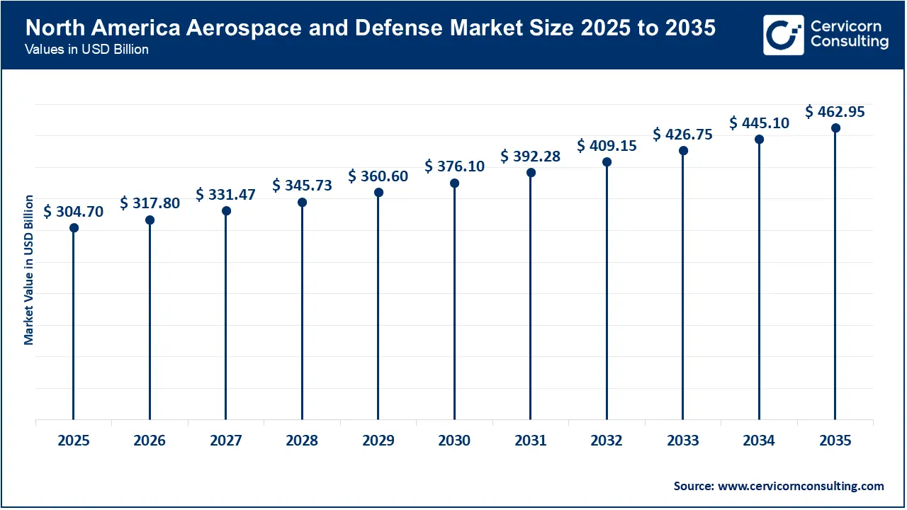 North America Aerospace and Defense Market Size 2026 to 2035 North America Aerospace and Defense Market Size 2026 to 2035