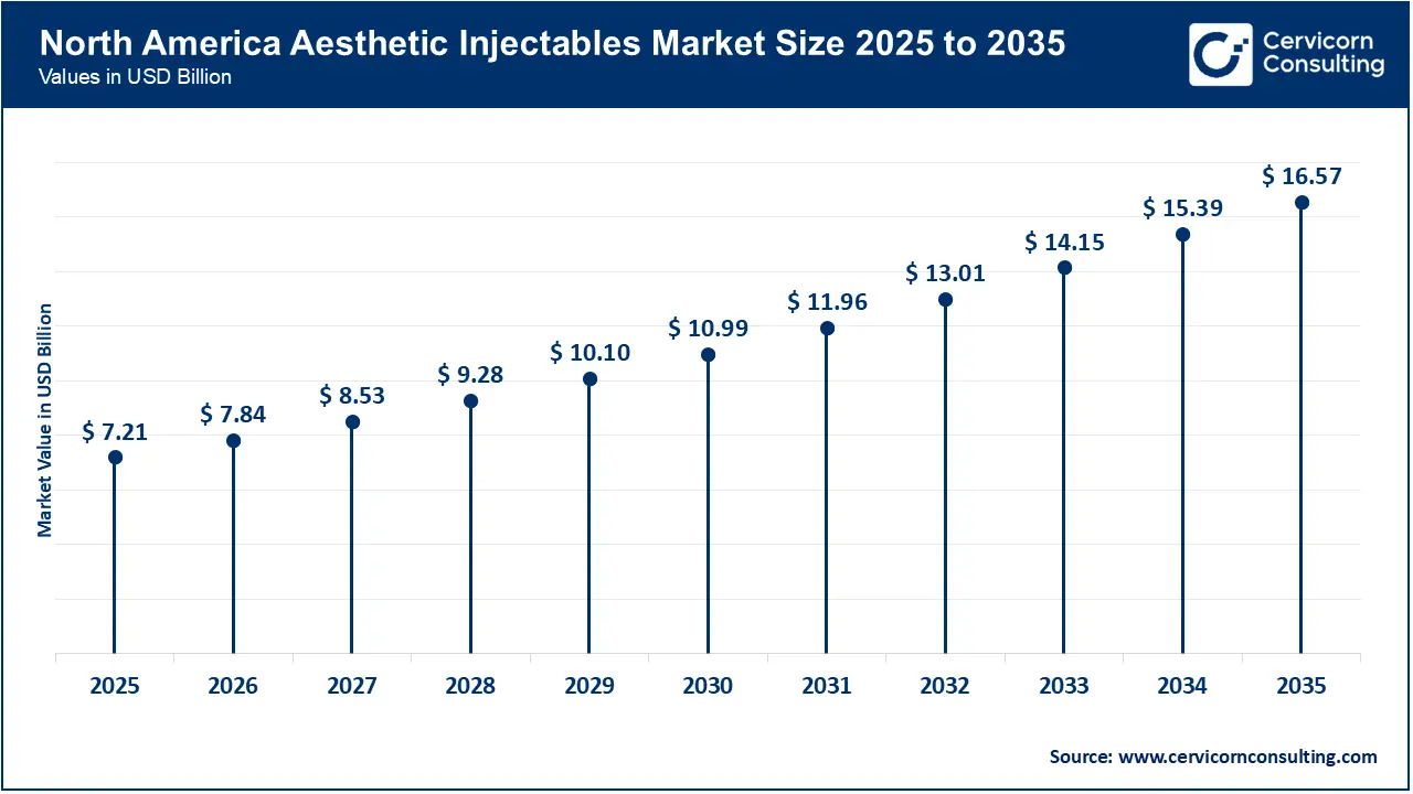 North America Aesthetic Injectables Market Size 2026 to 2035