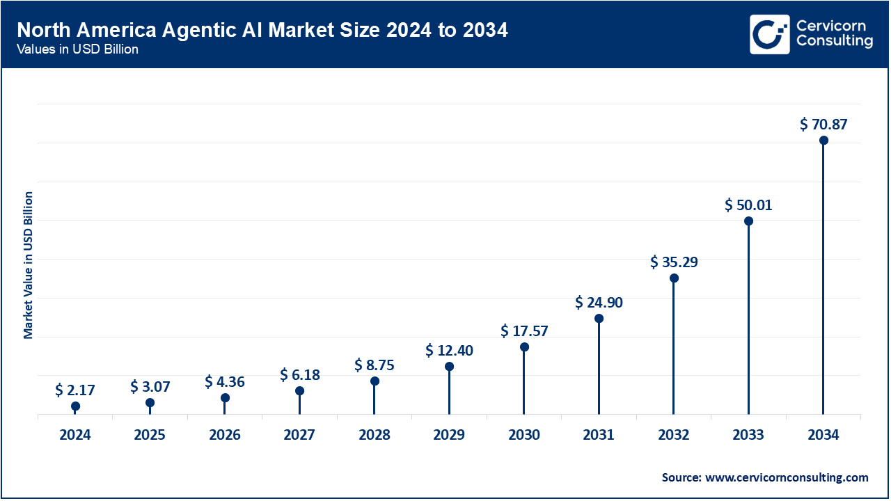 North America Agentic AI Market Size 2025 to 2034