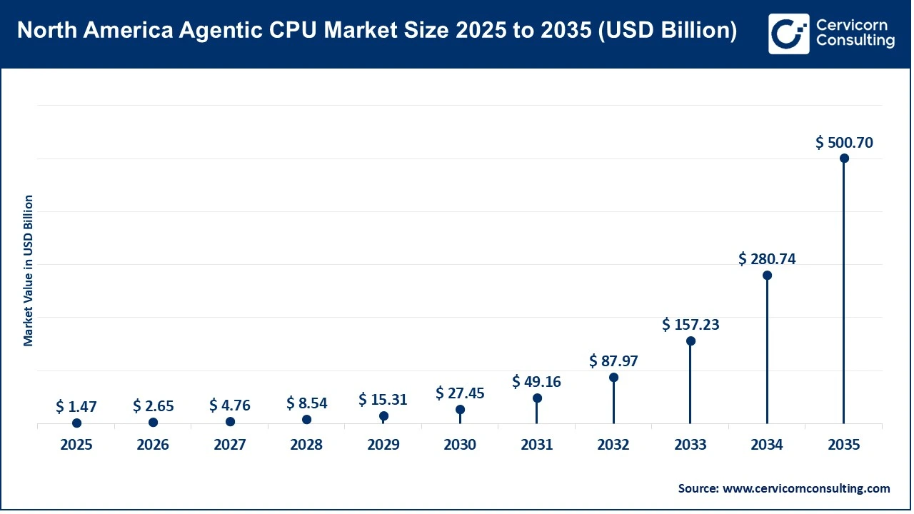 North America Agentic CPU Market Size 2025 to 2035 North America Agentic CPU Market Size 2025 to 2035