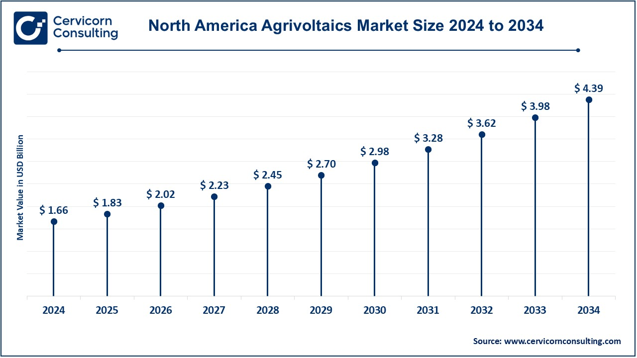 North America Agrivoltaics Market Size 2025 to 2034 North America Agrivoltaics Market Size 2025 to 2034
