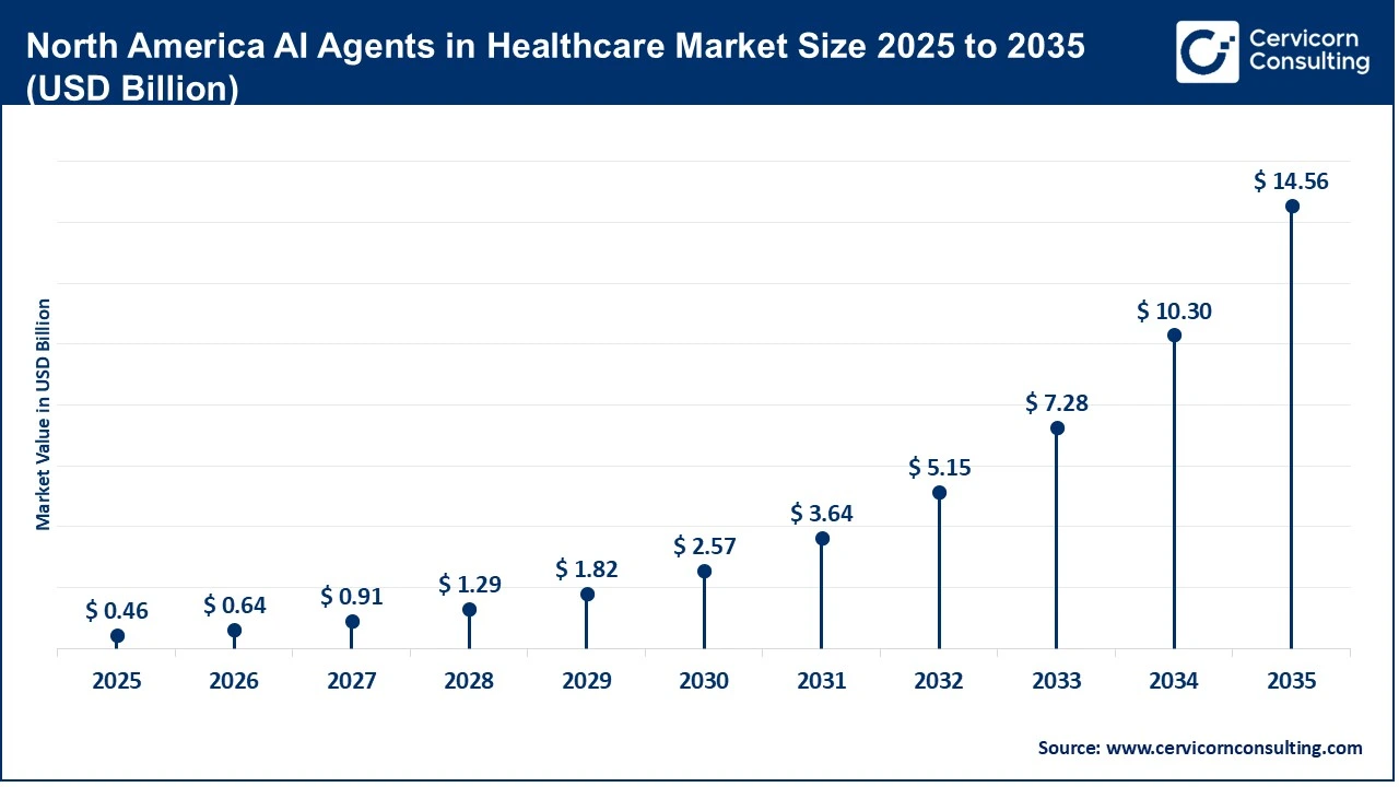 North America AI Agents in Healthcare Market Size 2025 to 2035 (USD Billion) North America AI Agents in Healthcare Market Size 2025 to 2035 (USD Billion)