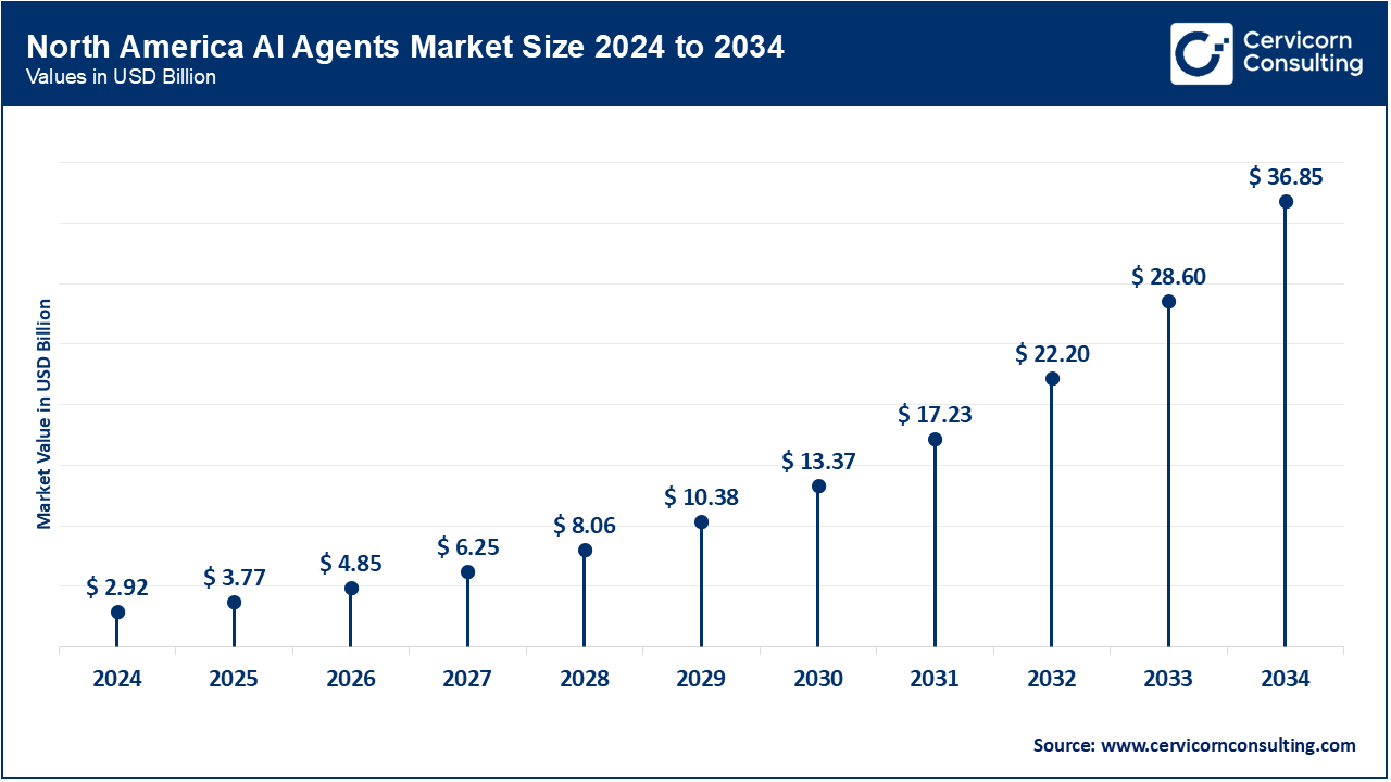 North America AI Agents Market Size 2025 to 2034