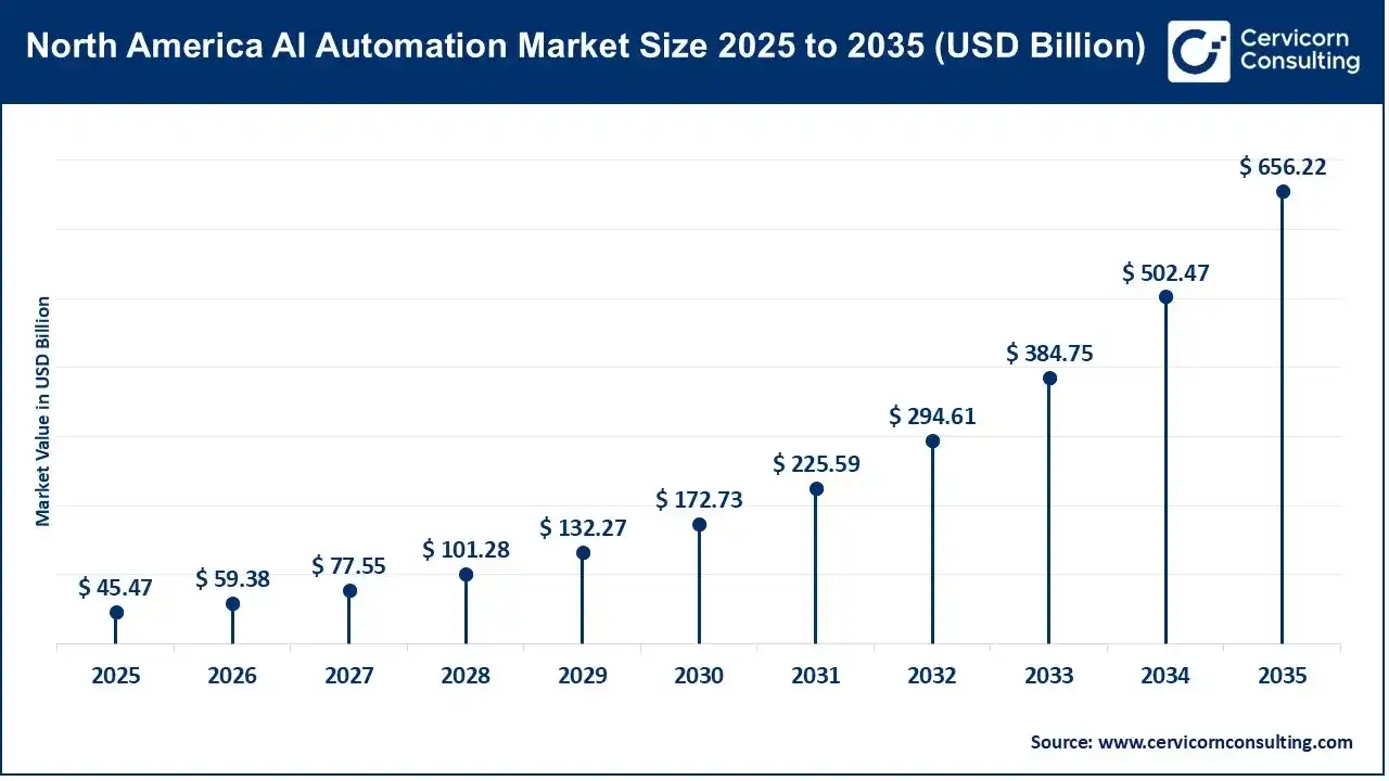 North America AI Automation Market Size 2025 to 2035 North America AI Automation Market Size 2025 to 2035