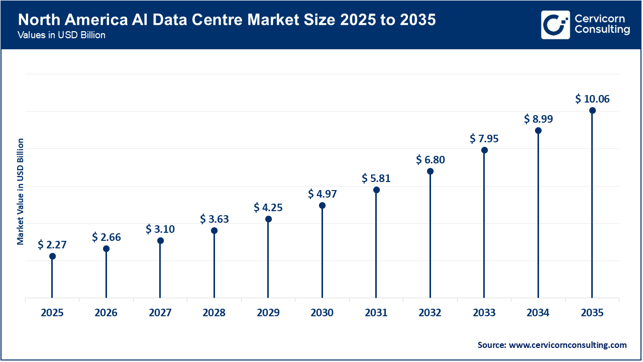 North America AI Data Centre Market Size 2026 to 2035 North America AI Data Centre Market Size 2026 to 2035
