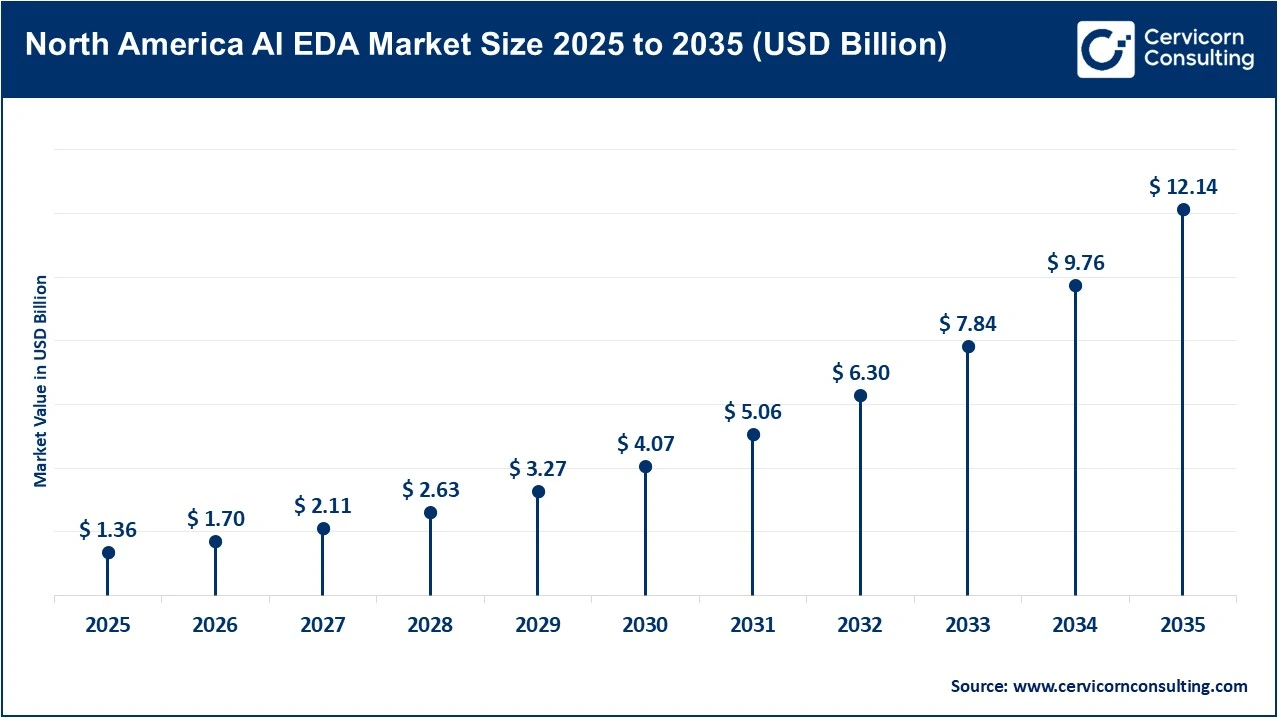 North America AI EDA Market Size 2025 to 2035