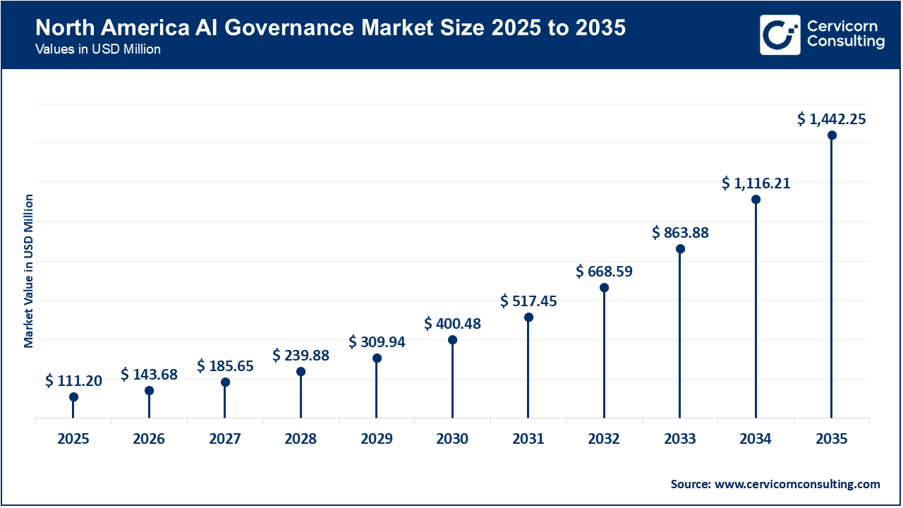 North America AI Governance Market Size 2026 to 2035