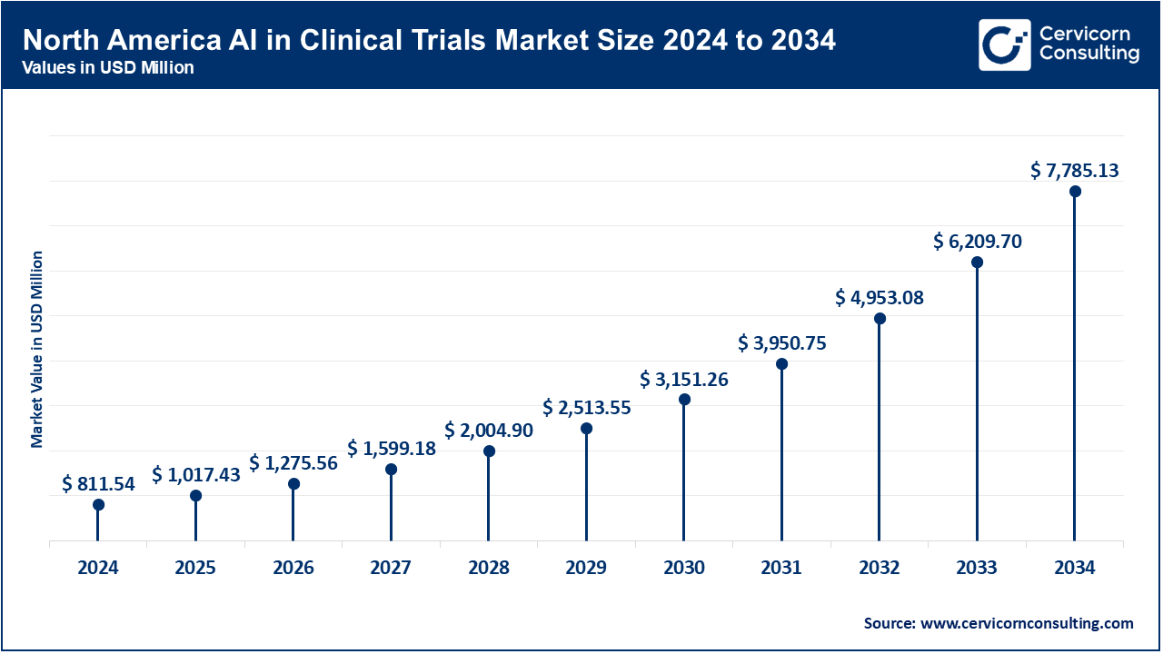 North America AI in Clinical Trials Market Size 2025 to 2034