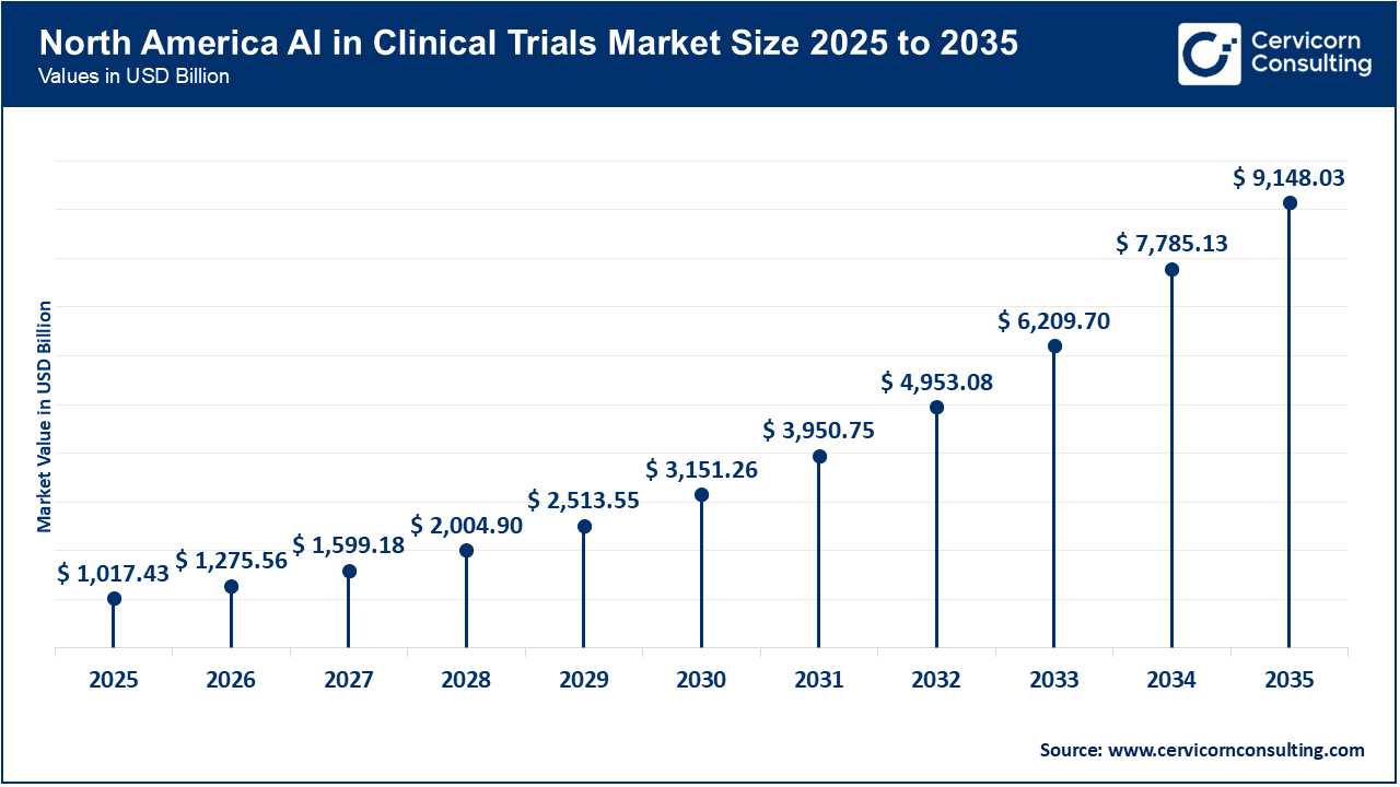 North America AI in Clinical Trials Market Size 2026 to 2035 North America AI in Clinical Trials Market Size 2026 to 2035