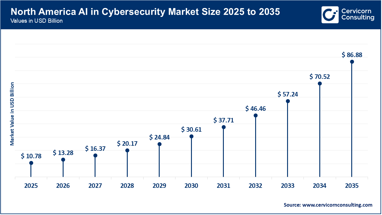 North America AI in Cybersecurity Market Size 2026 to 2035