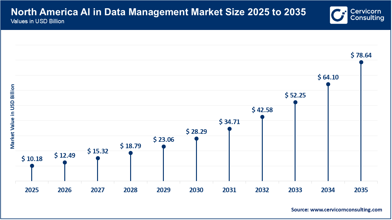 North America AI in Data Management Market Size 2026 to 2035