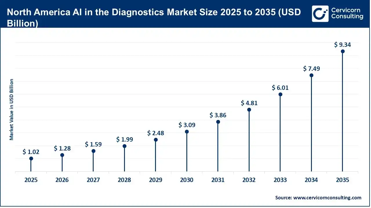 North America AI in the Diagnostics Market Size 2025 to 2035 (USD Billion) North America AI in the Diagnostics Market Size 2025 to 2035 (USD Billion)