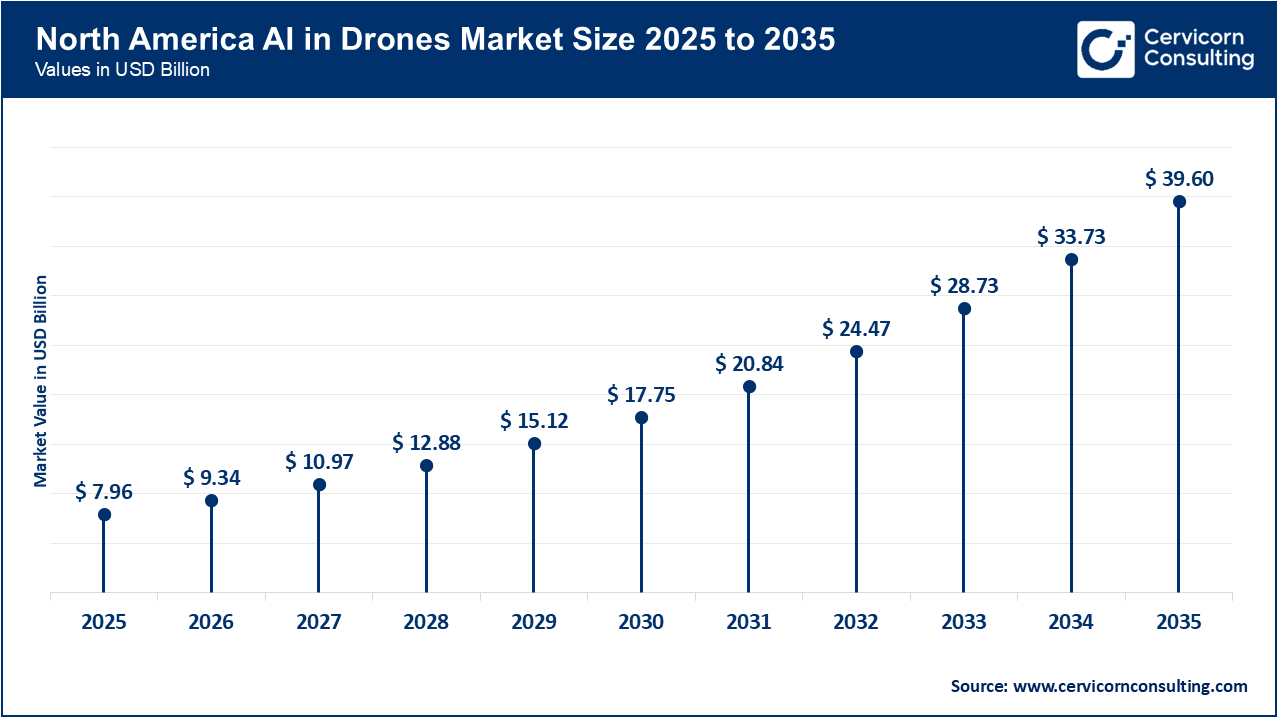 North America AI in Drones Market Size 2026 to 2035