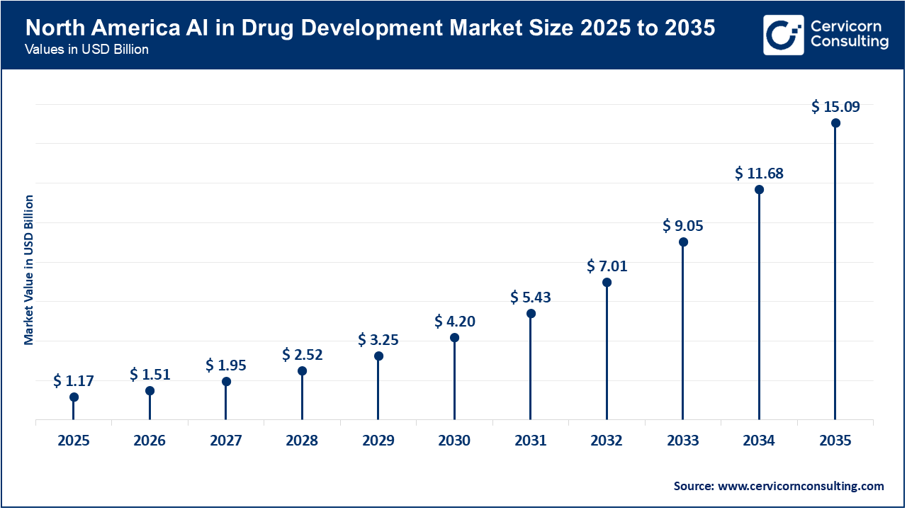 North America AI in Drug Development Market Size 2026 to 2035