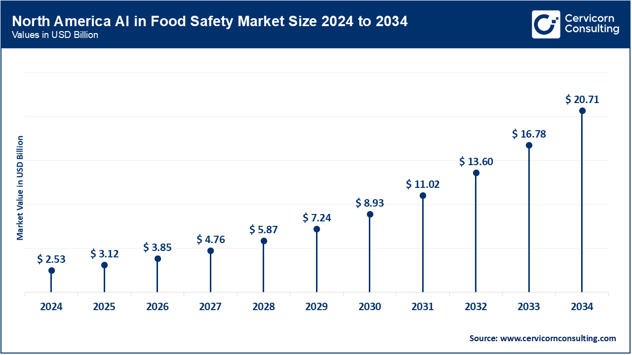 North America AI in Food Safety Market Size 2025 to 2034