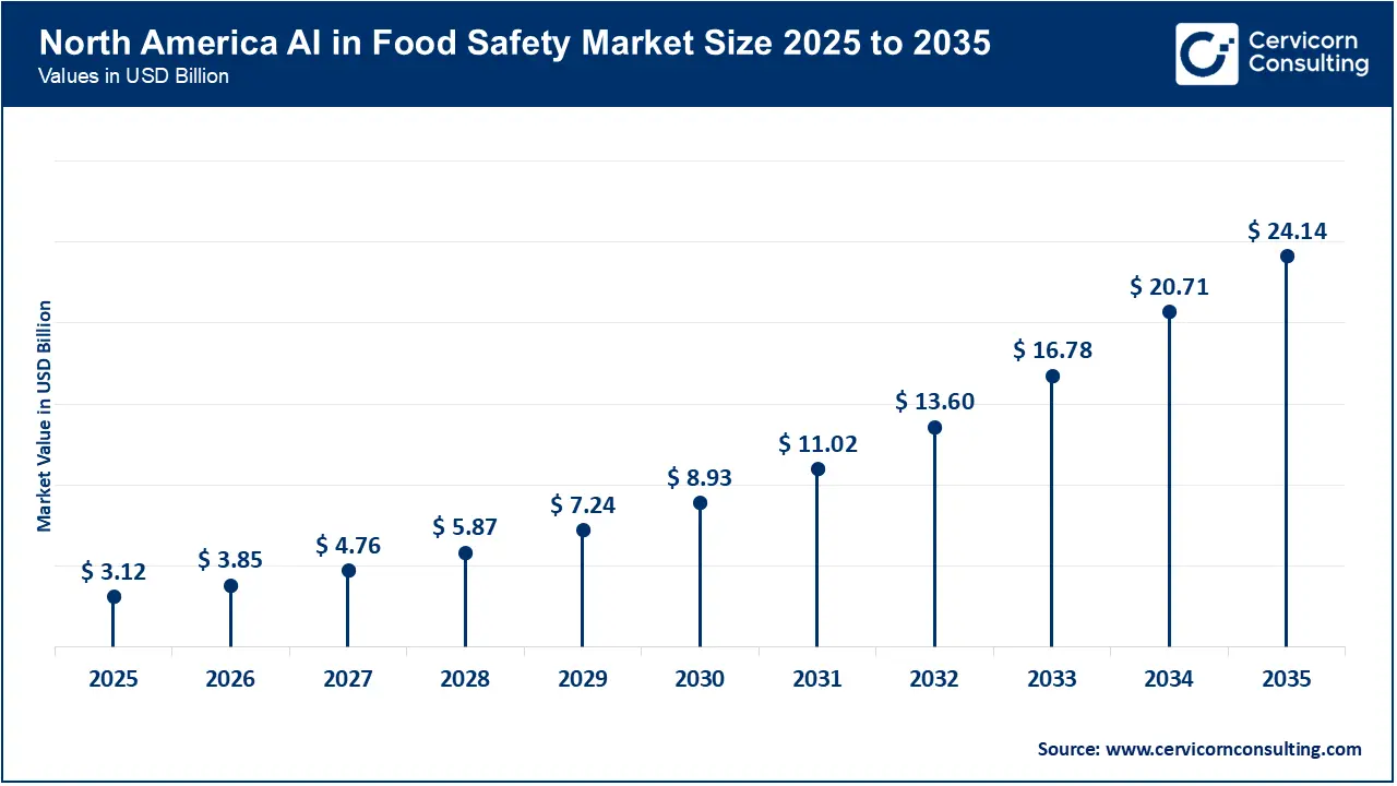 North America AI in Food Safety Market Size 2026 to 2035