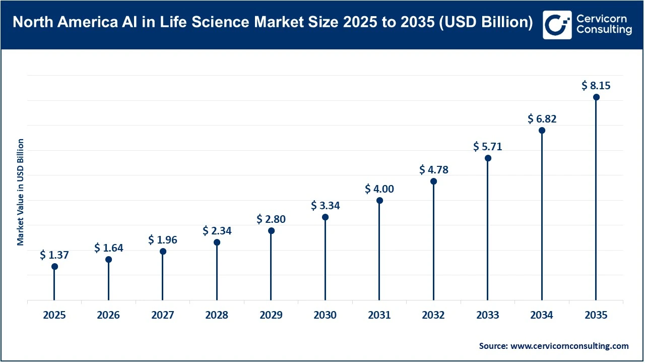 North America AI in Life Science Market Size 2025 to 2035 North America AI in Life Science Market Size 2025 to 2035