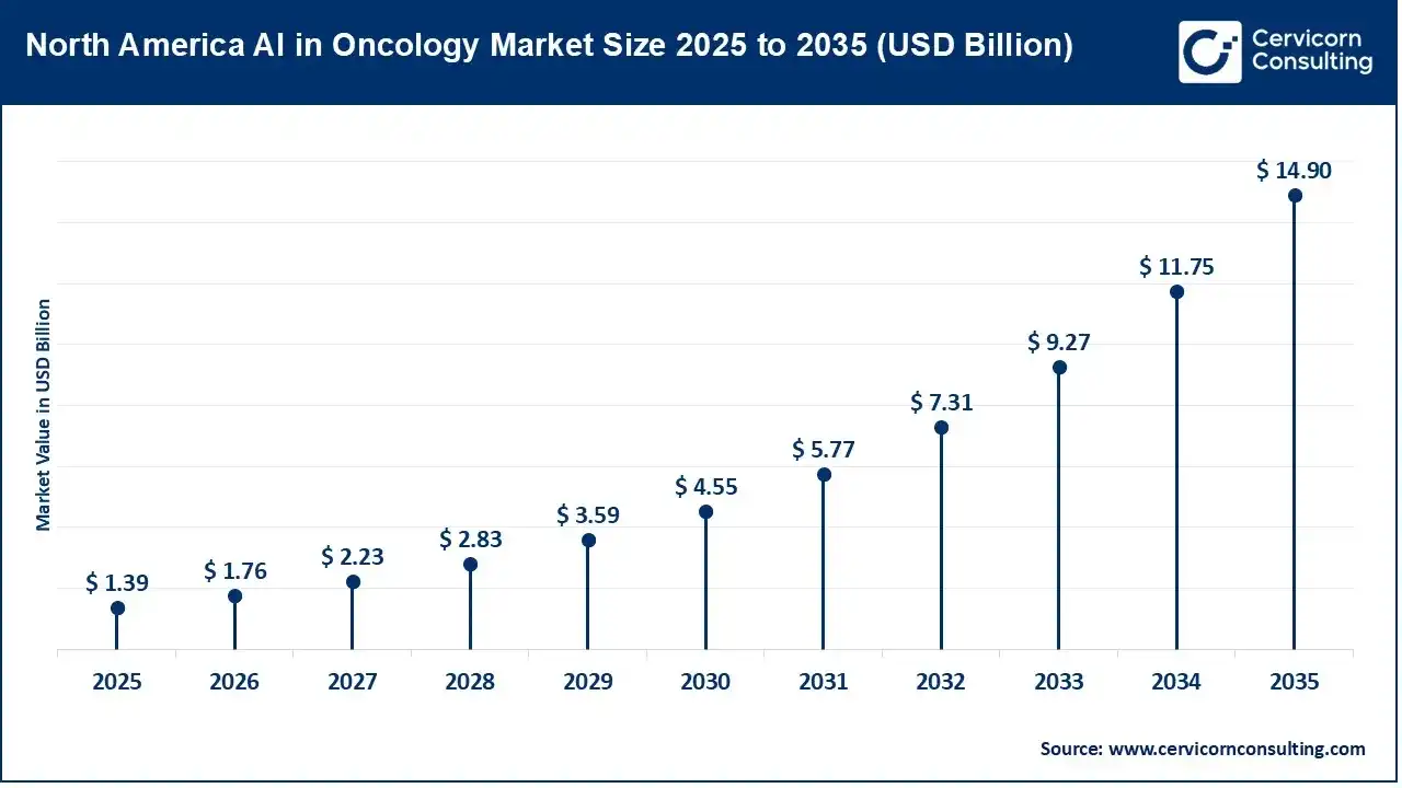 North America AI in Oncology Market Size 2025 to 2035 (USD Billion)