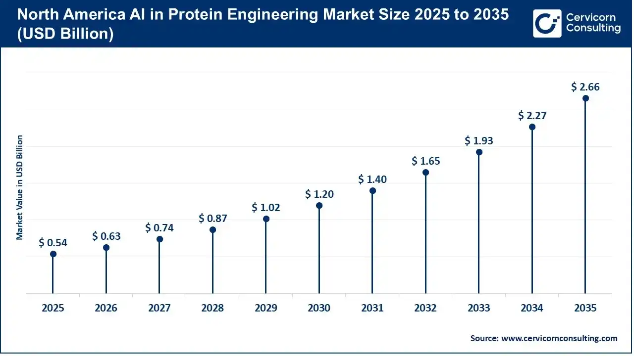 North America AI in Protein Engineering Market Size 2025 to 2035