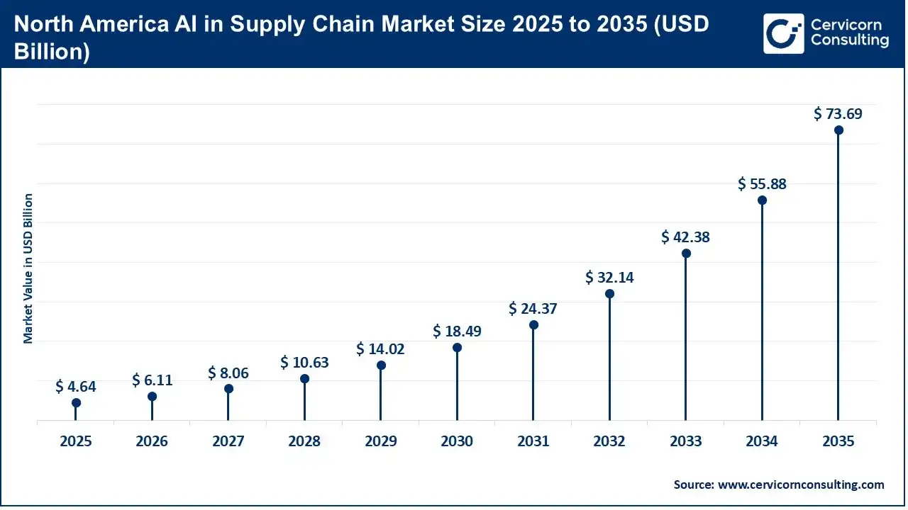 North America AI in Supply Chain Market Size 2025 to 2035