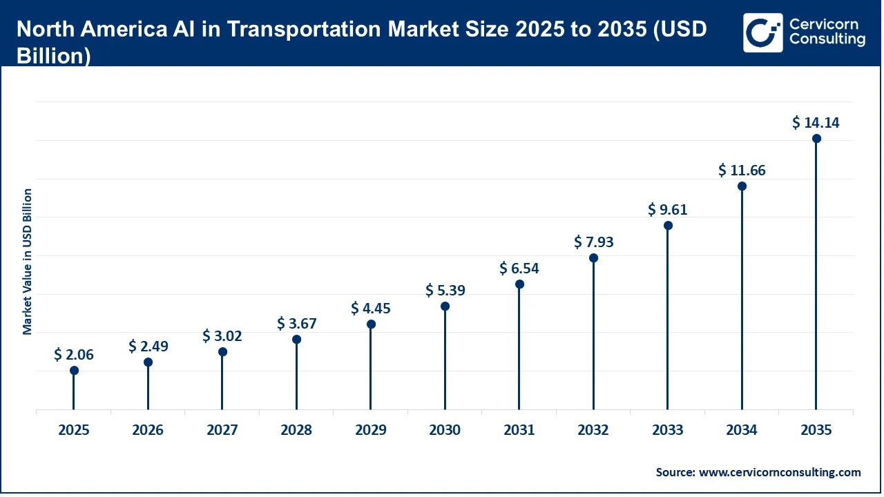 North America AI in Transportation Market Size 2025 to 2035 (USD Billion)