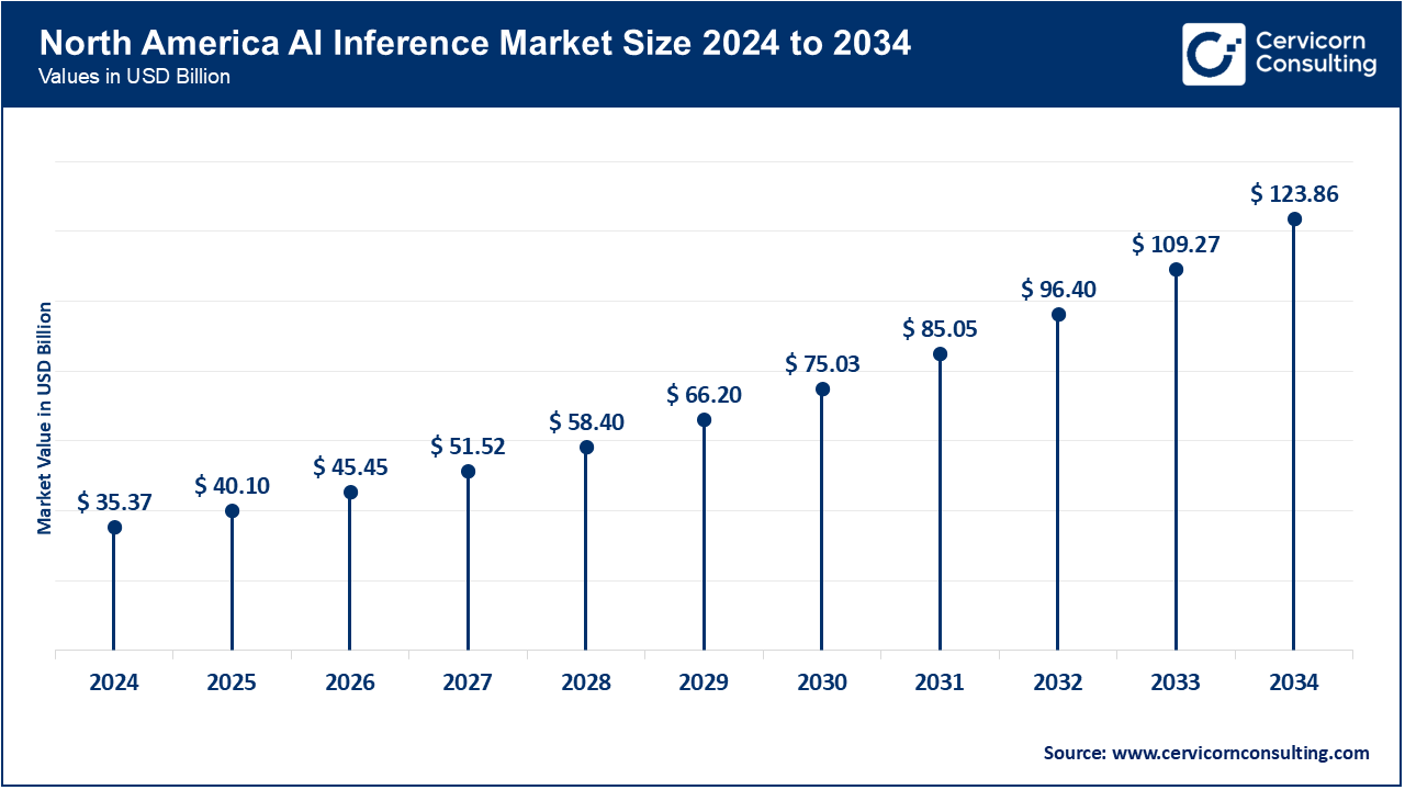 North America AI Inference Market Size 2025 to 2034