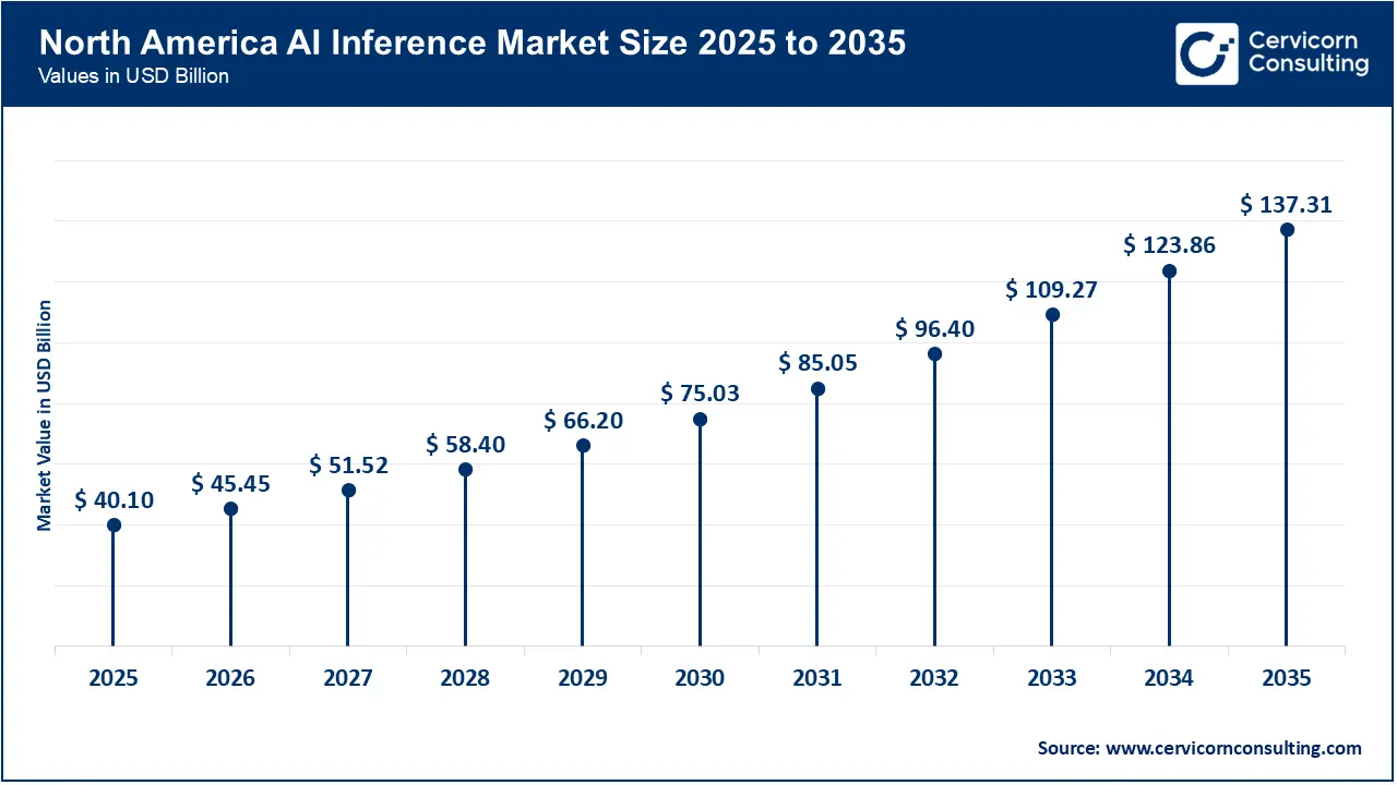 North America AI Inference Market Size 2026 to 2035
