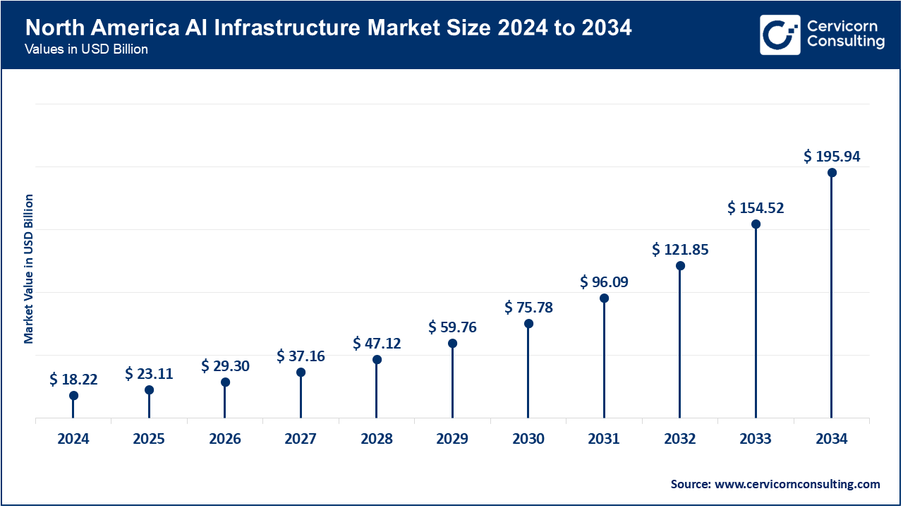 North America AI Infrastructure Market Size 2025 to 2034 North America AI Infrastructure Market Size 2025 to 2034
