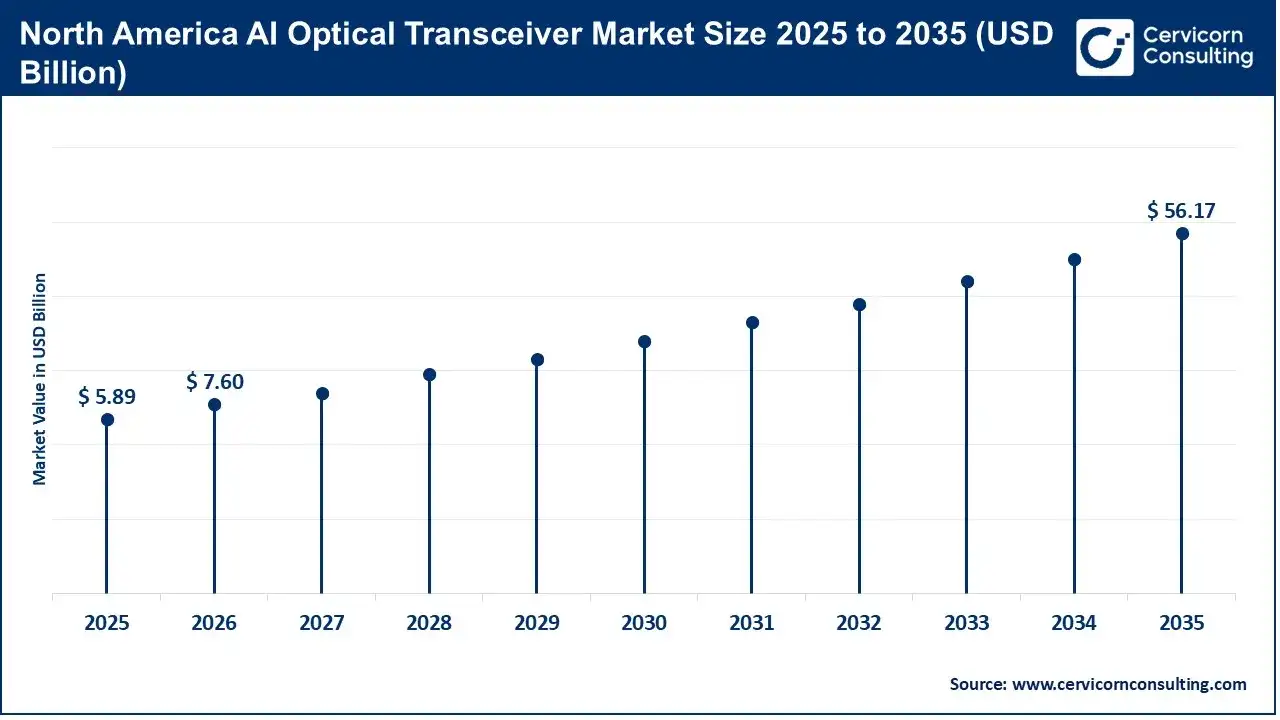 North America AI Optical Transceiver Market Size 2025 to 2035 North America AI Optical Transceiver Market Size 2025 to 2035