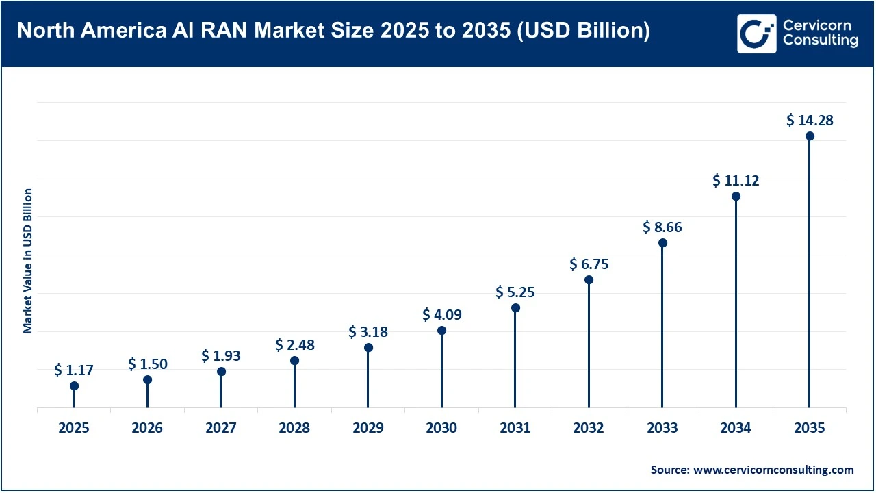 North America AI RAN Market Size 2025 to 2035 (USD Billion)